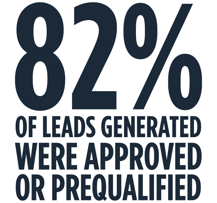 82% of leads generated were approved or prequalified
