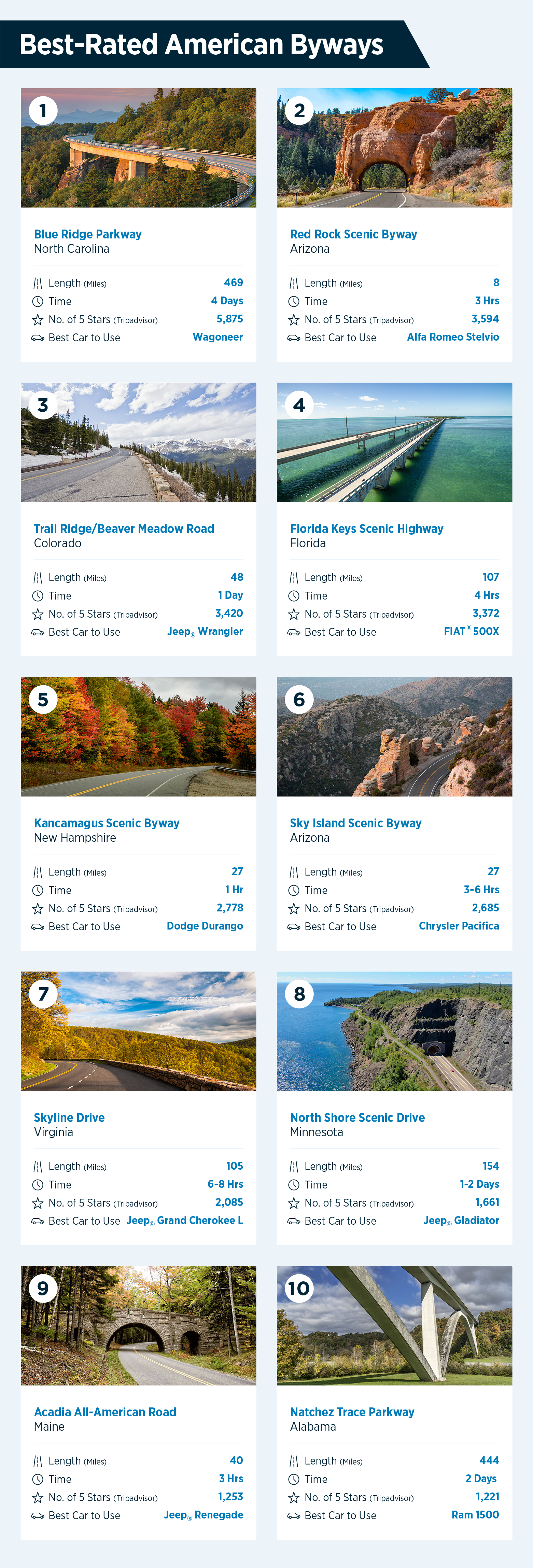 Graphic displaying best rated byways in America 